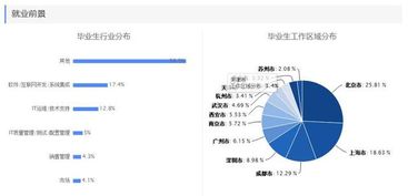 畢業(yè)半年月收入專業(yè)排行榜出爐 前五名均屬I(mǎi)T領(lǐng)域，網(wǎng)絡(luò)與信息安全與軟件開(kāi)發(fā)領(lǐng)跑
